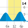 Tide chart for Shinnecock Inlet, New York on 2024/10/14