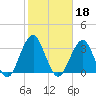 Tide chart for Shinnecock Inlet, New York on 2024/10/18