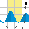 Tide chart for Shinnecock Inlet, New York on 2024/10/19