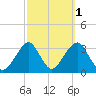 Tide chart for Shinnecock Inlet, New York on 2024/10/1