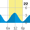 Tide chart for Shinnecock Inlet, New York on 2024/10/22