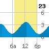 Tide chart for Shinnecock Inlet, New York on 2024/10/23