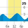 Tide chart for Shinnecock Inlet, New York on 2024/10/25