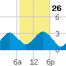 Tide chart for Shinnecock Inlet, New York on 2024/10/26