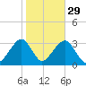 Tide chart for Shinnecock Inlet, New York on 2024/10/29