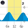 Tide chart for Shinnecock Inlet, New York on 2024/10/2