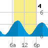 Tide chart for Shinnecock Inlet, New York on 2024/10/4