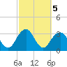 Tide chart for Shinnecock Inlet, New York on 2024/10/5