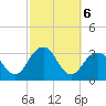 Tide chart for Shinnecock Inlet, New York on 2024/10/6
