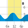Tide chart for Shinnecock Inlet, New York on 2024/10/8