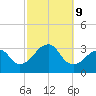Tide chart for Shinnecock Inlet, New York on 2024/10/9