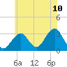 Tide chart for Shinnecock Inlet, New York on 2025/06/10
