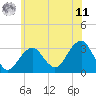 Tide chart for Shinnecock Inlet, New York on 2025/06/11