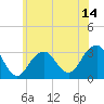 Tide chart for Shinnecock Inlet, New York on 2025/06/14