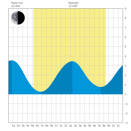 Tide chart for Shinnecock Inlet on 2025/06/18