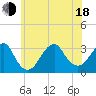 Tide chart for Shinnecock Inlet, New York on 2025/06/18
