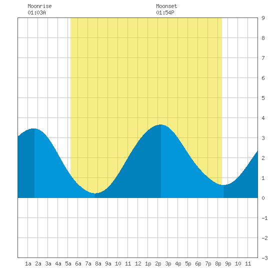 Tide chart for Shinnecock Inlet on 2025/06/19