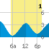 Tide chart for Shinnecock Inlet, New York on 2025/06/1