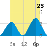 Tide chart for Shinnecock Inlet, New York on 2025/06/23