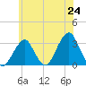 Tide chart for Shinnecock Inlet, New York on 2025/06/24