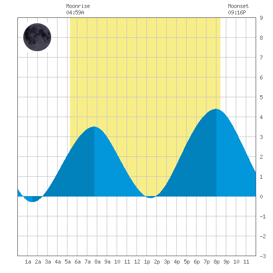 Tide chart for Shinnecock Inlet on 2025/06/25