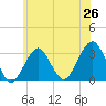 Tide chart for Shinnecock Inlet, New York on 2025/06/26