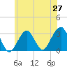 Tide chart for Shinnecock Inlet, New York on 2025/06/27