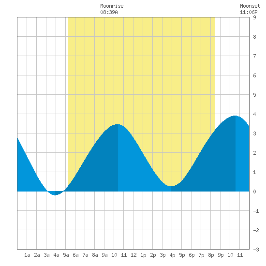 Tide chart for Shinnecock Inlet on 2025/06/28