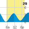 Tide chart for Shinnecock Inlet, New York on 2025/06/29