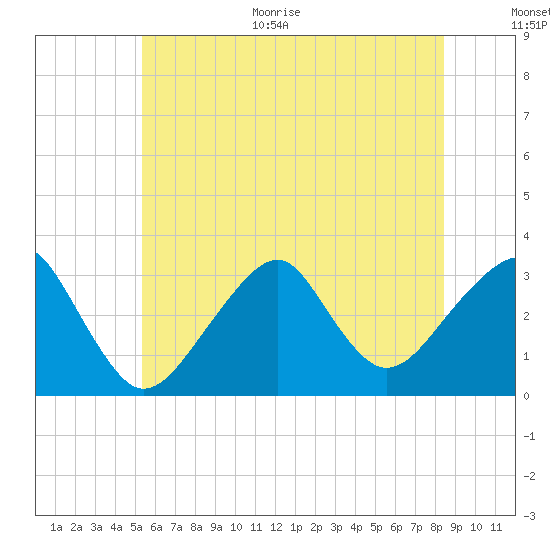 Tide chart for Shinnecock Inlet on 2025/06/30