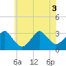 Tide chart for Shinnecock Inlet, New York on 2025/06/3