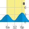 Tide chart for Shinnecock Inlet, New York on 2025/06/8