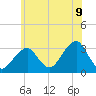 Tide chart for Shinnecock Inlet, New York on 2025/06/9