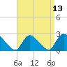 Tide chart for Penniman Creek, Shinnecock Yacht Club, New York on 2021/04/13