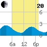 Tide chart for Penniman Creek, Shinnecock Yacht Club, New York on 2021/04/20