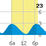 Tide chart for Penniman Creek, Shinnecock Yacht Club, New York on 2021/04/23