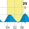 Tide chart for Penniman Creek, Shinnecock Yacht Club, New York on 2021/04/25