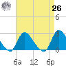 Tide chart for Penniman Creek, Shinnecock Yacht Club, New York on 2021/04/26