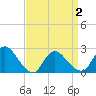 Tide chart for Penniman Creek, Shinnecock Yacht Club, New York on 2021/04/2