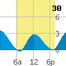 Tide chart for Penniman Creek, Shinnecock Yacht Club, New York on 2021/04/30