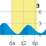 Tide chart for Penniman Creek, Shinnecock Yacht Club, New York on 2021/04/3