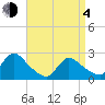 Tide chart for Penniman Creek, Shinnecock Yacht Club, New York on 2021/04/4