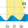 Tide chart for Penniman Creek, Shinnecock Yacht Club, New York on 2021/06/11
