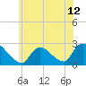 Tide chart for Penniman Creek, Shinnecock Yacht Club, New York on 2021/06/12