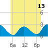 Tide chart for Penniman Creek, Shinnecock Yacht Club, New York on 2021/06/13