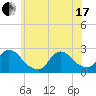 Tide chart for Penniman Creek, Shinnecock Yacht Club, New York on 2021/06/17