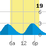 Tide chart for Penniman Creek, Shinnecock Yacht Club, New York on 2021/06/19