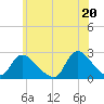 Tide chart for Penniman Creek, Shinnecock Yacht Club, New York on 2021/06/20