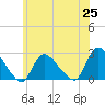 Tide chart for Penniman Creek, Shinnecock Yacht Club, New York on 2021/06/25