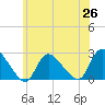 Tide chart for Penniman Creek, Shinnecock Yacht Club, New York on 2021/06/26